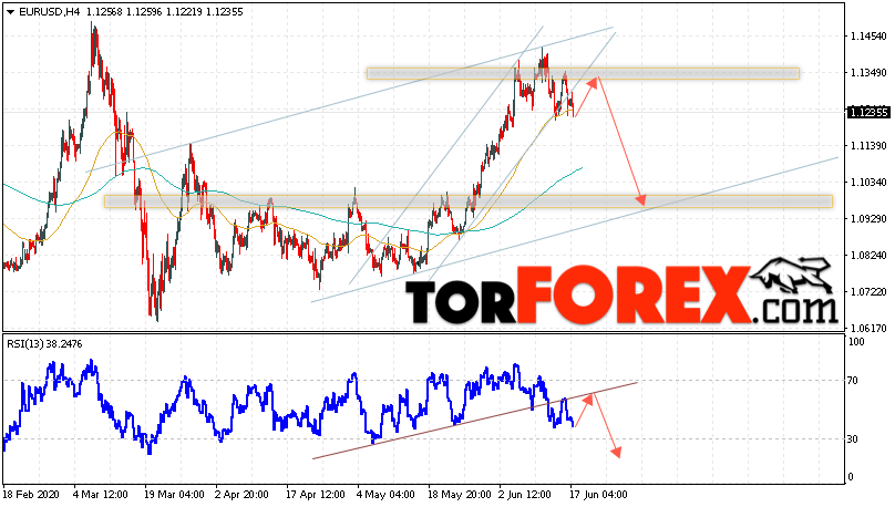 EUR/USD прогноз Евро Доллар на 18 июня 2020