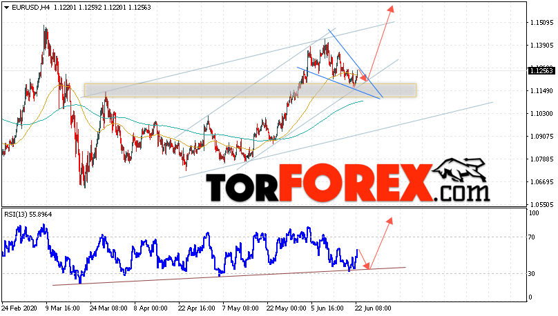 EUR/USD прогноз Евро Доллар на 23 июня 2020