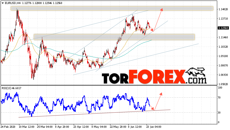 EUR/USD прогноз Евро Доллар на 25 июня 2020