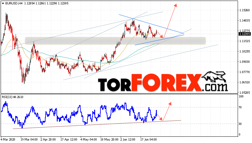 EUR/USD прогноз Евро Доллар на 30 июня 2020