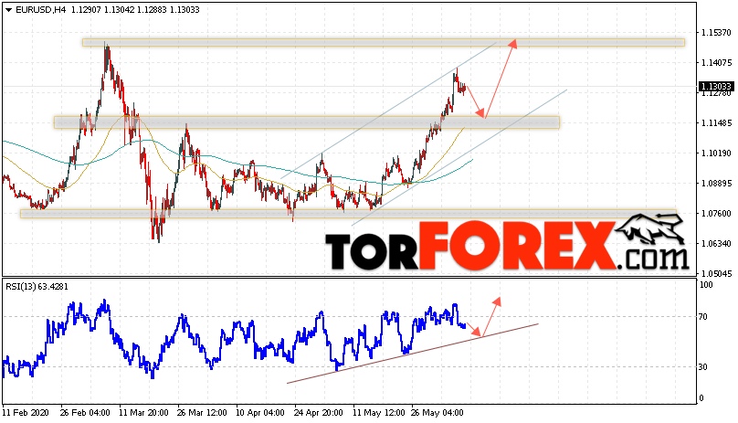 EUR/USD прогноз Евро Доллар на 9 июня 2020