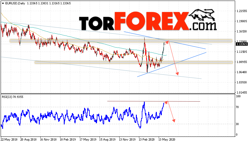 EUR/USD прогноз Евро Доллар на неделю 8 — 12 июня 2020