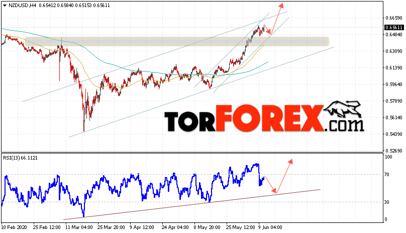 Форекс прогноз и аналитика NZD/USD на 11 июня 2020