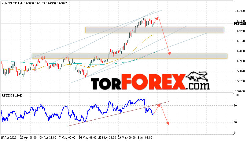 Форекс прогноз и аналитика NZD/USD на 12 июня 2020