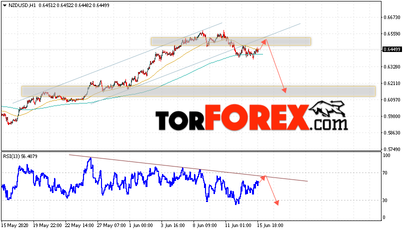 Форекс прогноз и аналитика NZD/USD на 16 июня 2020