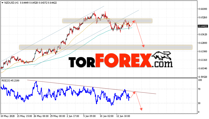 Форекс прогноз и аналитика NZD/USD на 17 июня 2020