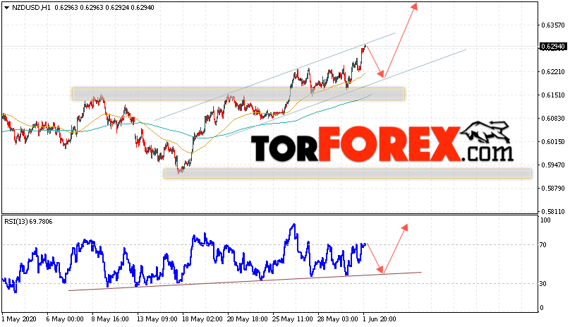 Форекс прогноз и аналитика NZD/USD на 2 июня 2020
