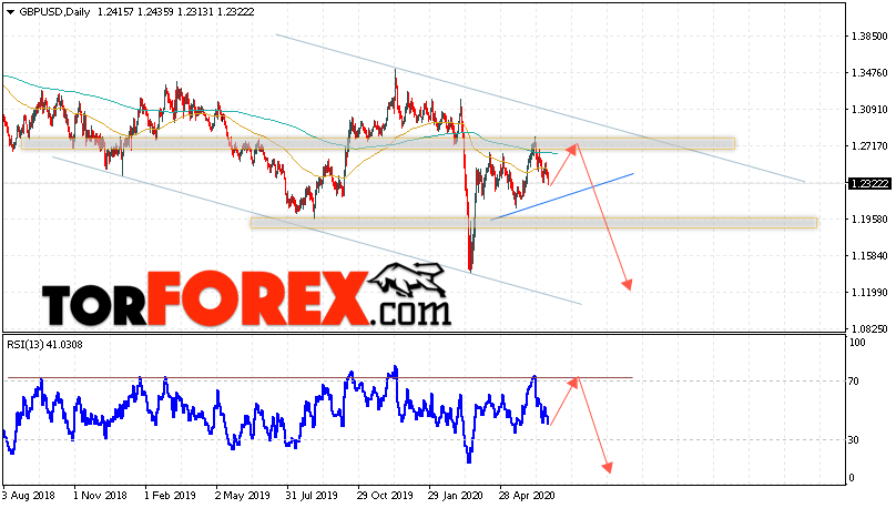 GBP/USD прогноз Форекс на 29 июня — 3 июля 2020