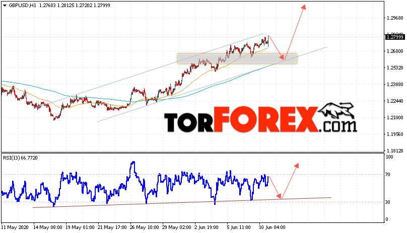 GBP/USD прогноз Фунт Доллар на 11 июня 2020