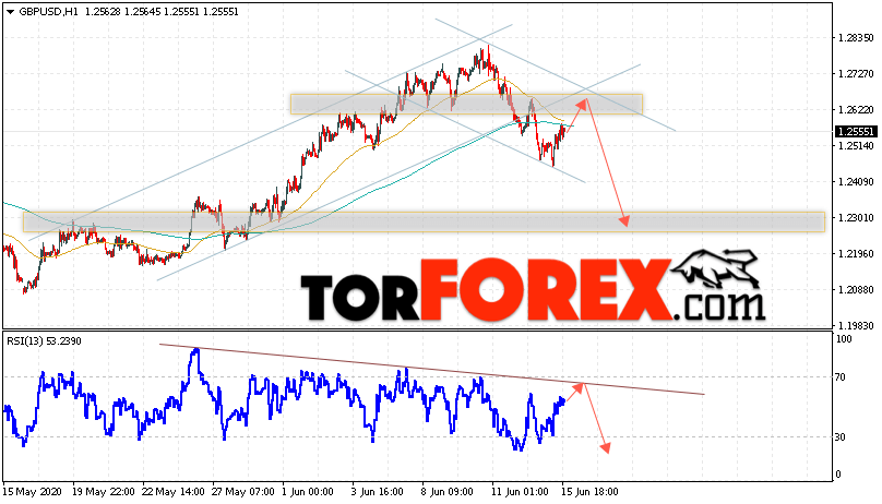 GBP/USD прогноз Фунт Доллар на 16 июня 2020