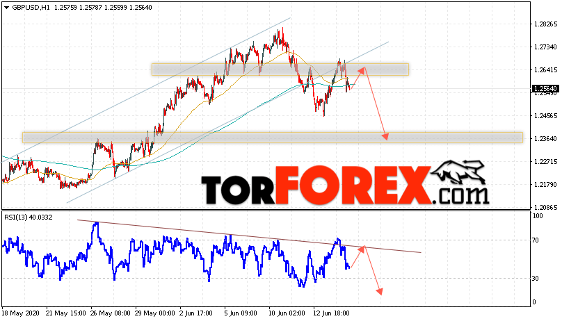 GBP/USD прогноз Фунт Доллар на 17 июня 2020