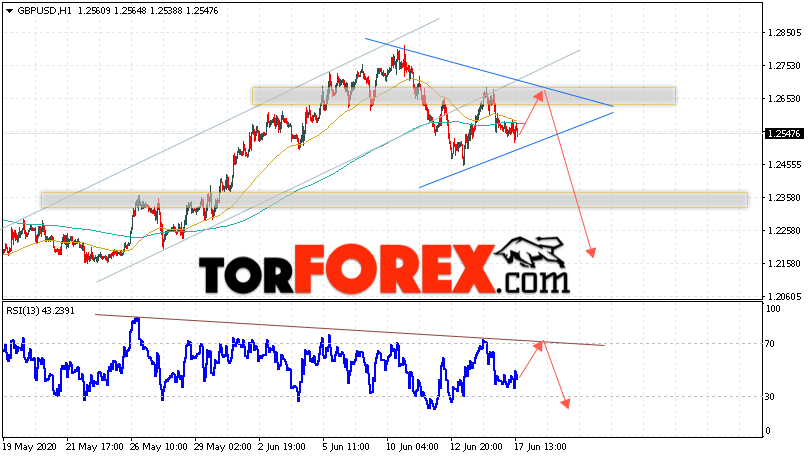 GBP/USD прогноз Фунт Доллар на 18 июня 2020