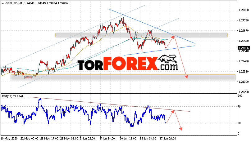 GBP/USD прогноз Фунт Доллар на 19 июня 2020