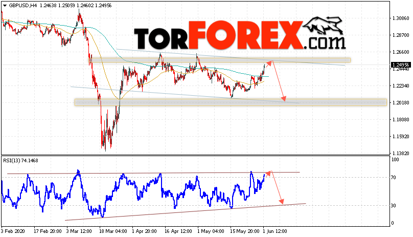 GBP/USD прогноз Фунт Доллар на 2 июня 2020