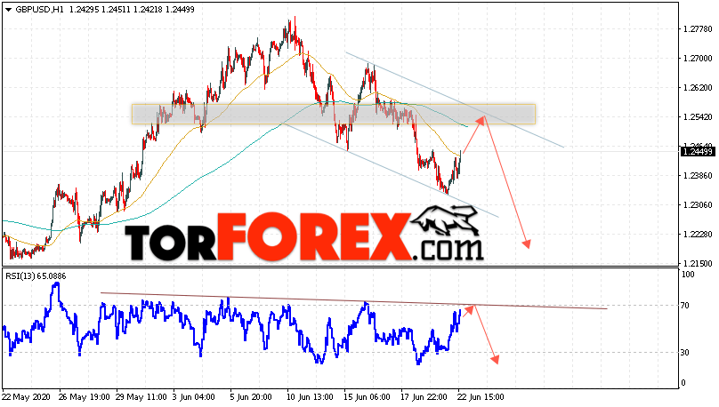 GBP/USD прогноз Фунт Доллар на 23 июня 2020
