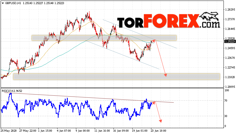 GBP/USD прогноз Фунт Доллар на 24 июня 2020
