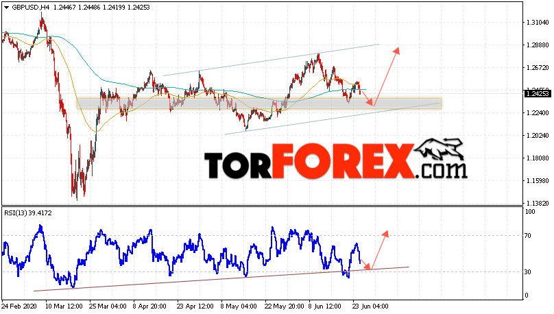 GBP/USD прогноз Фунт Доллар на 25 июня 2020