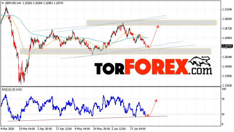 GBP/USD прогноз Фунт Доллар на 30 июня 2020