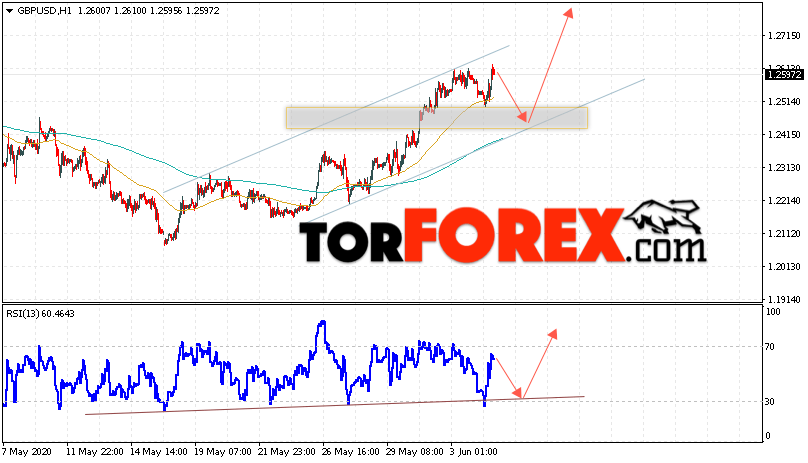 GBP/USD прогноз Фунт Доллар на 5 июня 2020