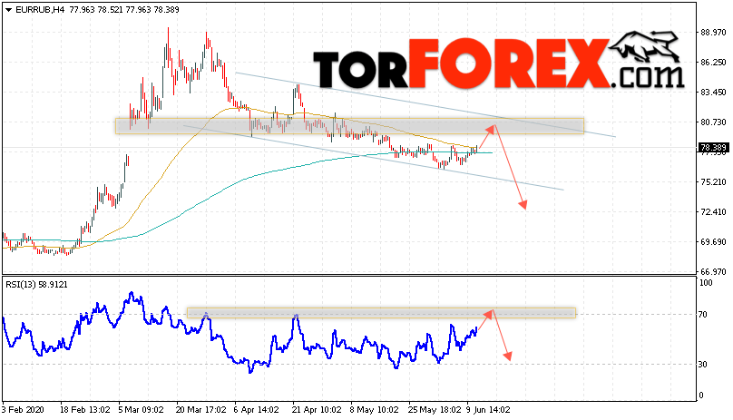 Курс Евро прогноз и график EUR/RUB на 12 июня 2020