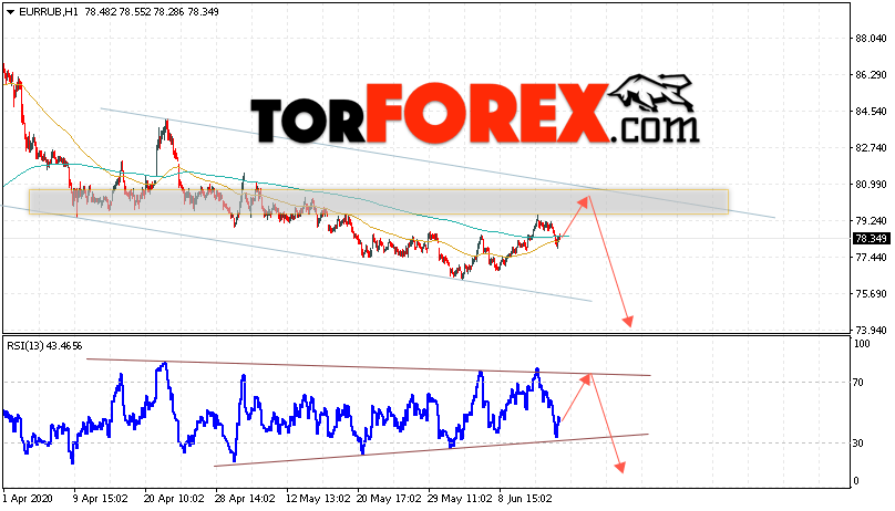 Курс Евро прогноз и график EUR/RUB на 17 июня 2020