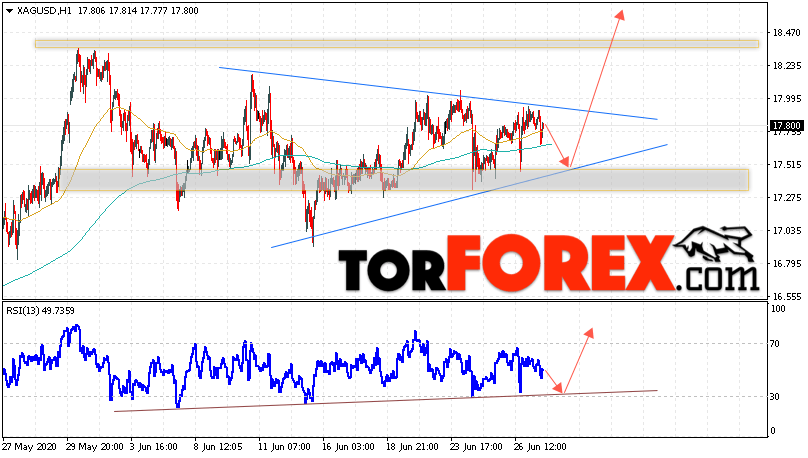 Серебро прогноз и аналитика XAG/USD на 30 июня 2020