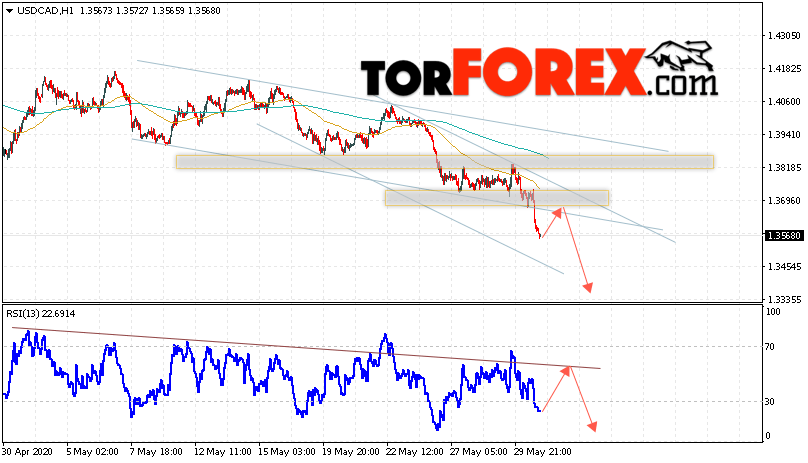 USD/CAD прогноз Канадский Доллар на 2 июня 2020
