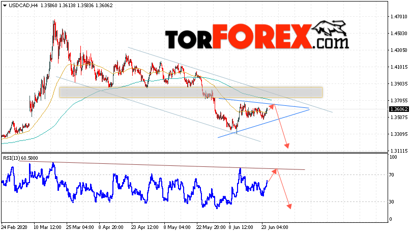 USD/CAD прогноз Канадский Доллар на 25 июня 2020