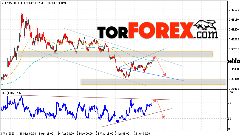 USD/CAD прогноз Канадский Доллар на 30 июня 2020