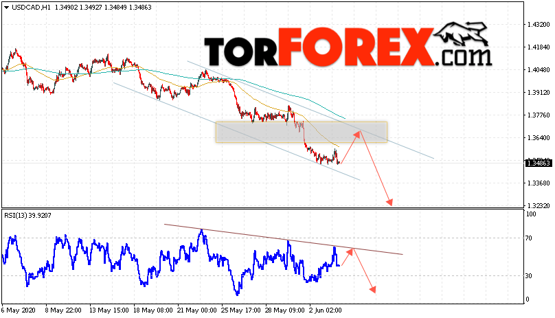USD/CAD прогноз Канадский Доллар на 4 июня 2020