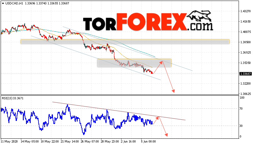 USD/CAD прогноз Канадский Доллар на 9 июня 2020