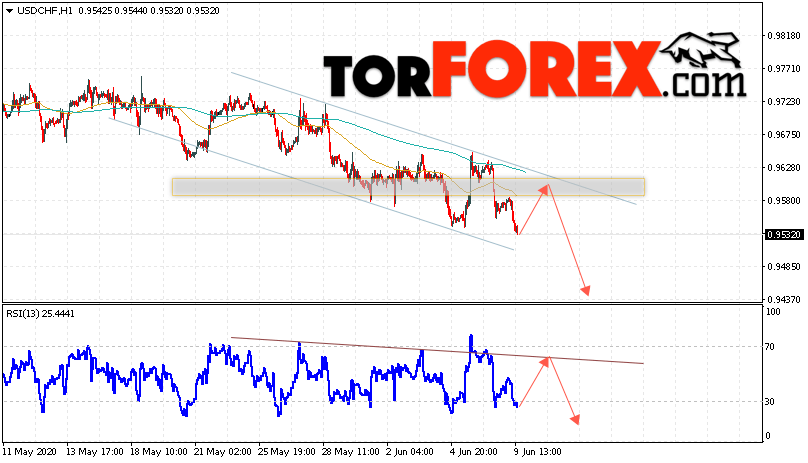 USD/CHF прогноз Доллар Франк на 10 июня 2020