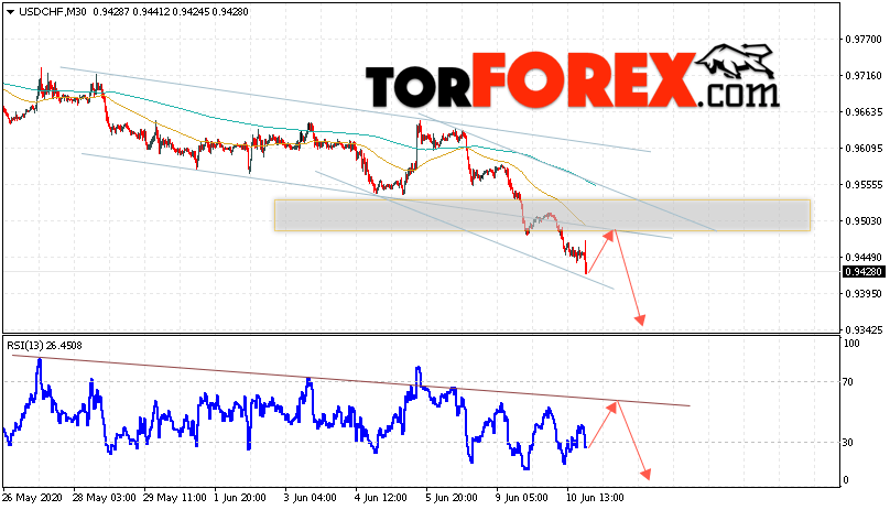 USD/CHF прогноз Доллар Франк на 11 июня 2020