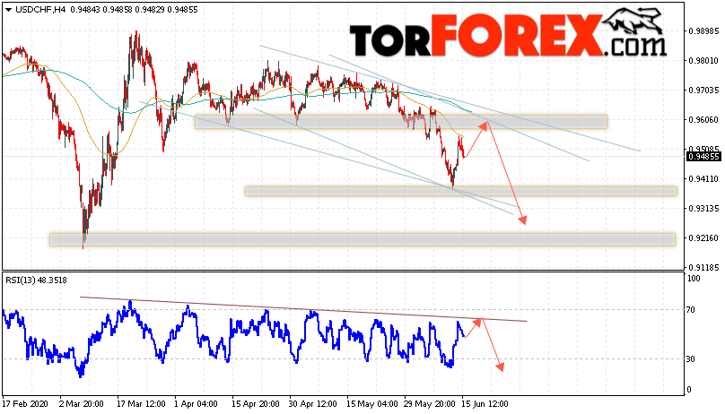 USD/CHF прогноз Доллар Франк на 16 июня 2020