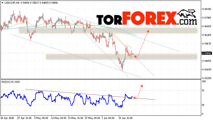 USD/CHF прогноз Доллар Франк на 17 июня 2020