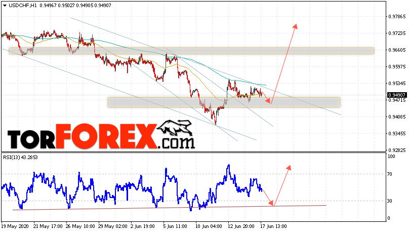 USD/CHF прогноз Доллар Франк на 18 июня 2020