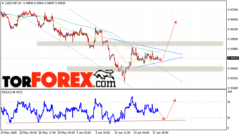 USD/CHF прогноз Доллар Франк на 19 июня 2020