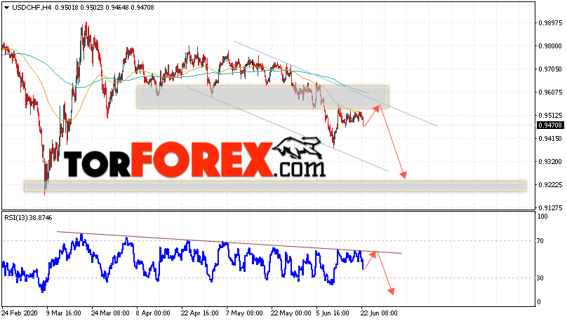 USD/CHF прогноз Доллар Франк на 23 июня 2020