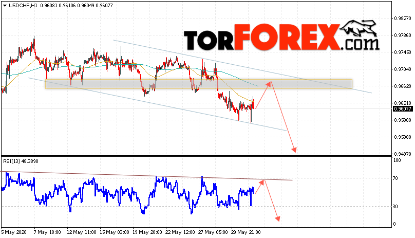 USD/CHF прогноз Доллар Франк на 3 июня 2020