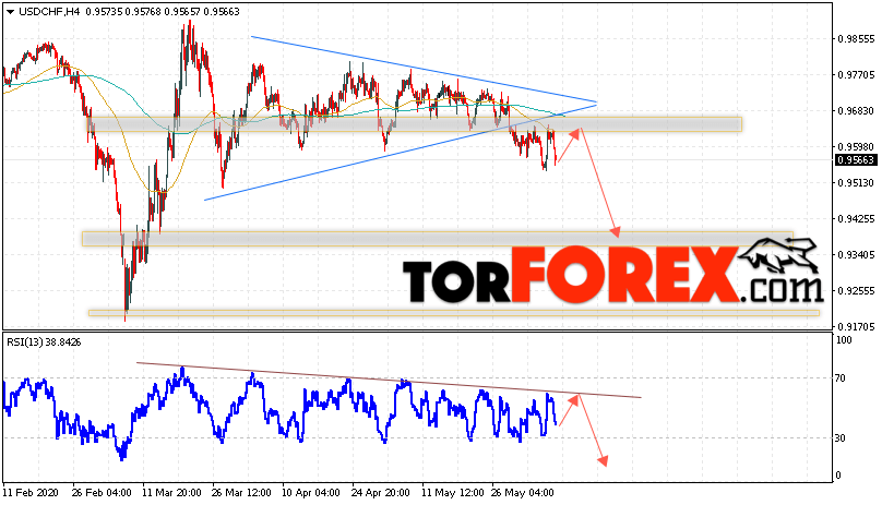 USD/CHF прогноз Доллар Франк на 9 июня 2020