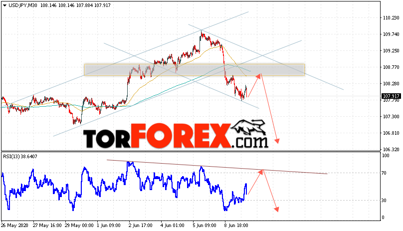 USD/JPY прогноз Доллар Иена на 10 июня 2020