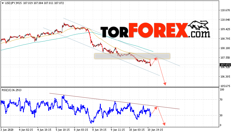 USD/JPY прогноз Доллар Иена на 11 июня 2020
