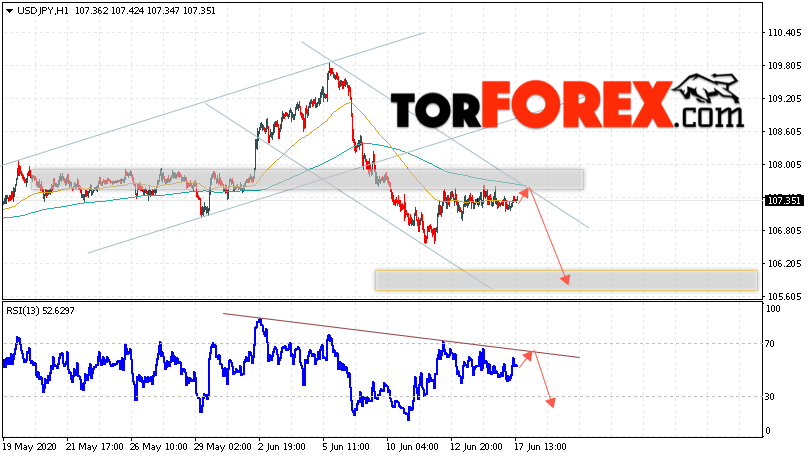 USD/JPY прогноз Доллар Иена на 18 июня 2020
