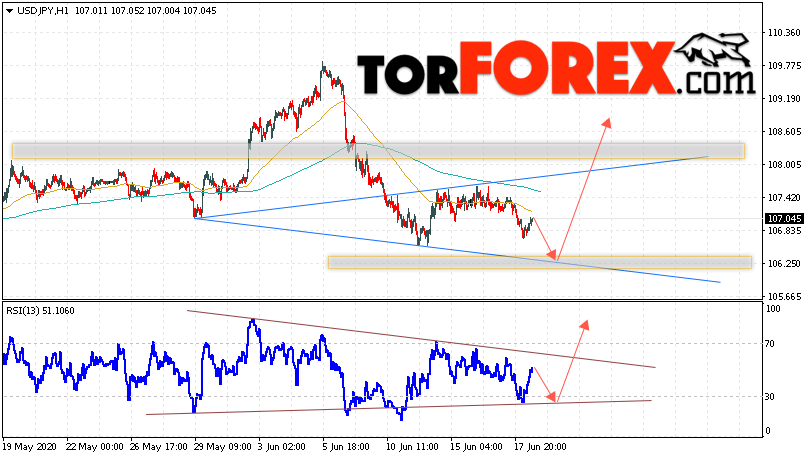 USD/JPY прогноз Доллар Иена на 19 июня 2020