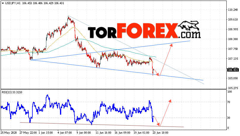 USD/JPY прогноз Доллар Иена на 24 июня 2020