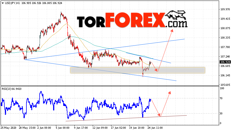 USD/JPY прогноз Доллар Иена на 25 июня 2020