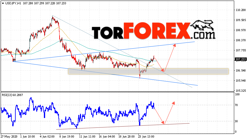 USD/JPY прогноз Доллар Иена на 26 июня 2020