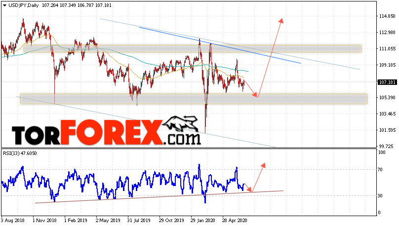 USD/JPY прогноз Доллар Иена на 29 июня — 3 июля 2020
