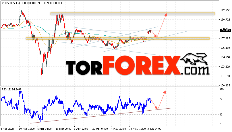 USD/JPY прогноз Доллар Иена на 5 июня 2020