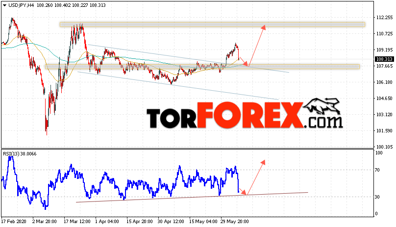 USD/JPY прогноз Доллар Иена на 9 июня 2020
